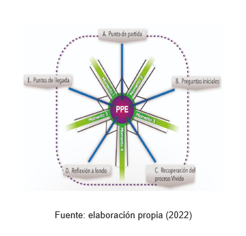 Ciclo de sistematización