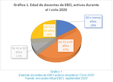 Edad de docentes de EBCI activos durante el I Ciclo 2020