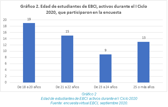 Edad de estudiantes de EBCI activos durante el I Ciclo 2020