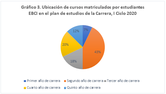 Ubicación de cursos matriculados por estudiantes EBCI en el plan de estudios de la Carrera, I Ciclo 2020