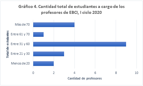 Cantidad total de estudiantes a cargo de los profesores de EBCI, I Ciclo 2020