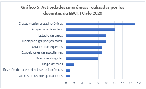 Actividades sincrónicas realizadas por los docentes de EBCI, I Ciclo 2020