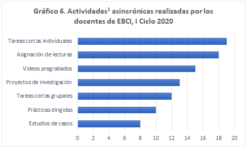 Actividades1 sincrónicas realizadas por los docentes de EBCI, I Ciclo 2020