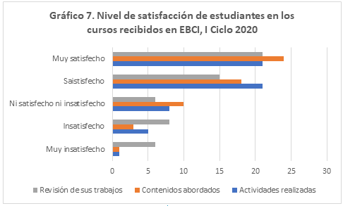 Nivel de satisfacción de estudiantes en los cursos recibidos en EBCI, I Ciclo 2020