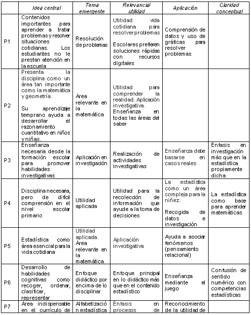 Resumen de ideas centrales relacionadas con las categorías de análisis frente a la Importancia percibida de la educación estadística.