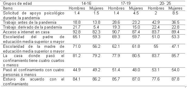 Características socioeconómicas de los participantes