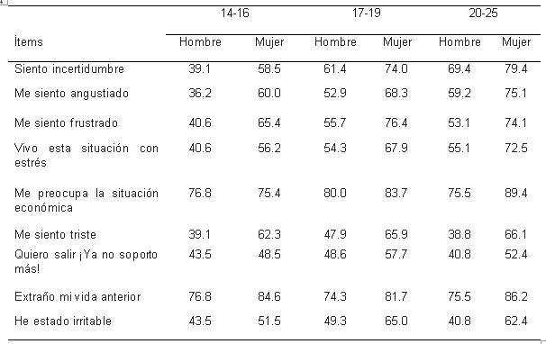 Porcentajes del malestar emocional por sexo y edad