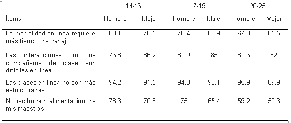 Porcentajes de desagrado por la enseñanza en línea