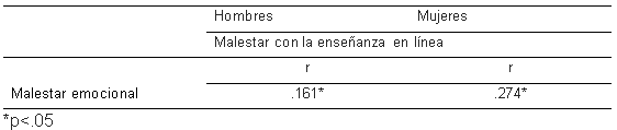 Correlaciones por sexo