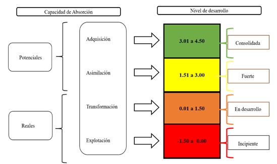 Propuesta de caracterizaci&oacute;n del nivel de desarrollo de las capacidades de absorci&oacute;n