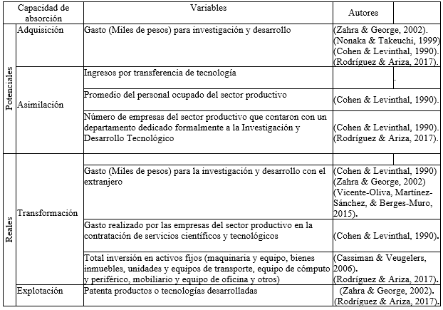 Tabla 3. Propuesta de variables de estudio de la capacidad de absorci&oacute;n