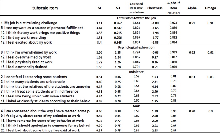Table 2. Descriptive Statistics of Spanish Burnout Inventory (SBI) Items.