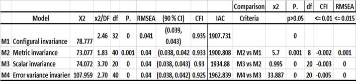 Table 4. Fit indices for Invariance Tests.