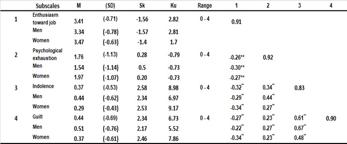 Table 5. Descriptive Statistics for the Spanish Burnout Inventory Dimensions and Correlations between Dimensions.