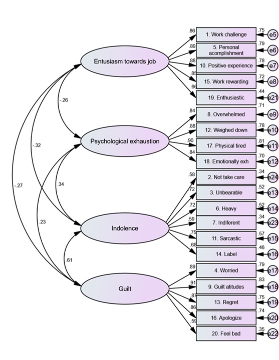 Figure 1.  Results of the Factorial Model of the Mexican Version of the Spanish Burnout Inventory for Faculty Professors during Covid-19 peak. Factor Loading: Four -Factor Model.