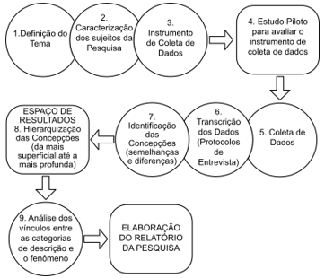 Phenomenographic research process