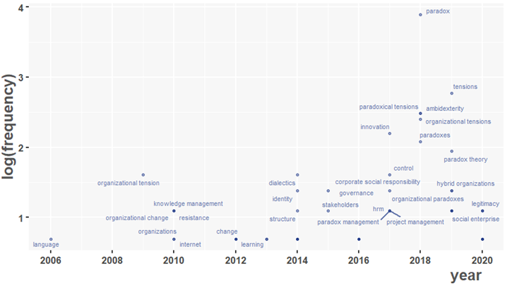 Trend topics in the theoretical field of organizational tensions