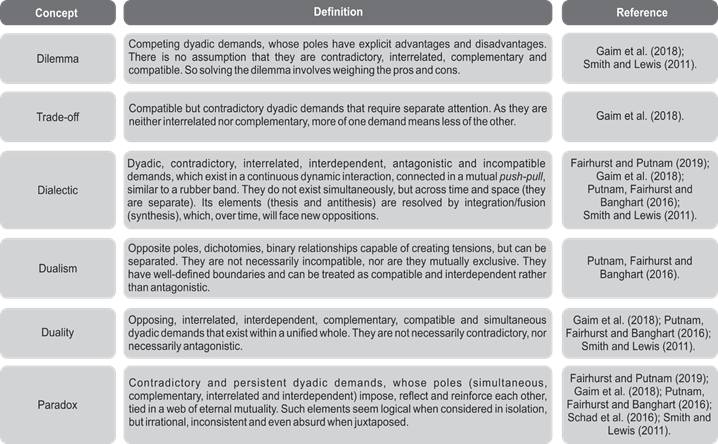 Definition of dyadic organizational demands