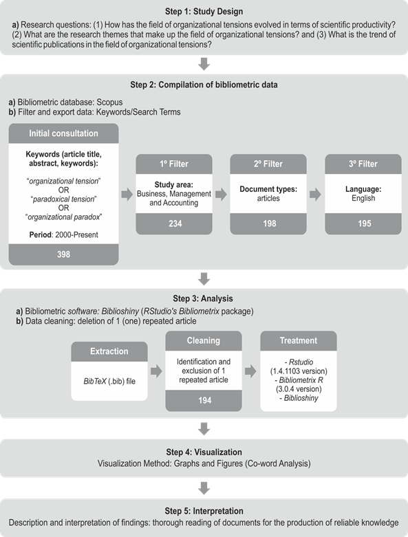 Methodological steps of the investigation