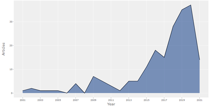 Annual scientific production in Scopus on organizational tensions