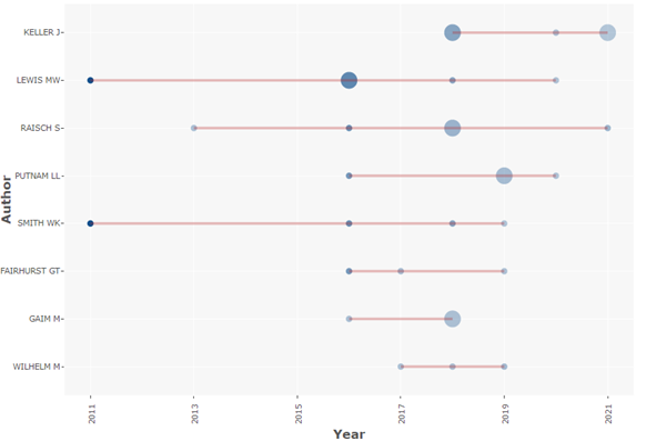 Production per year of the 8 most productive authors in the database.