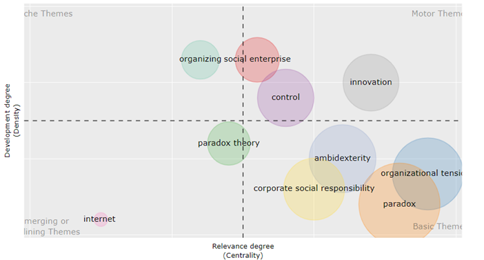 Thematic map formed by the authors' keywords