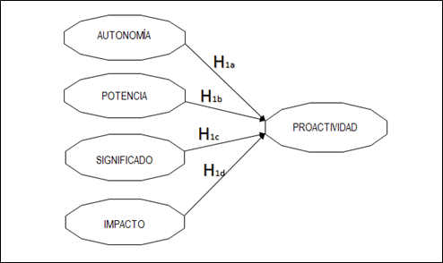 Figura 1. Representaci�n gr�fica de las hip�tesis en estudio.