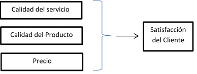 Figura 1: Relaci�n de calidad y satisfacci�n