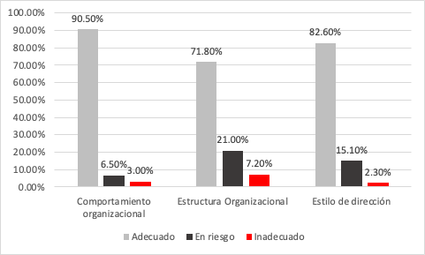 Nivel de Clima organizacional por dimensiones