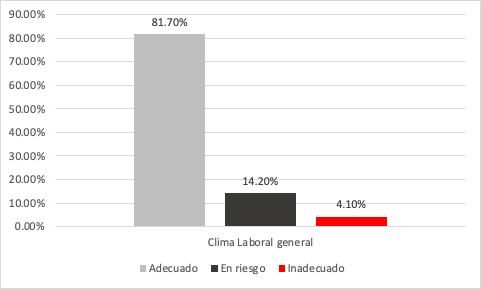 Nivel general de Clima organizacional