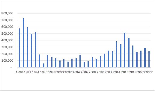 Producci�n de soya en M�xico en toneladas, 1990-2022