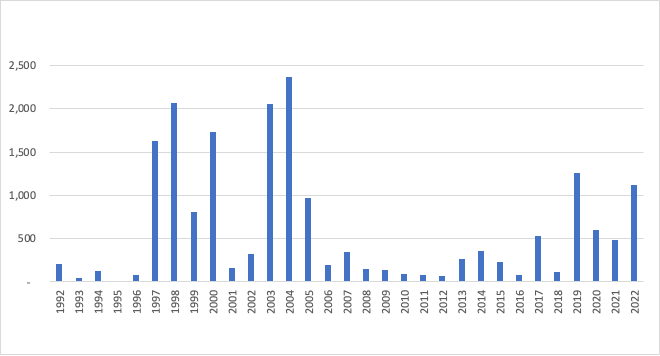 Exportaciones de soya de M�xico en toneladas, 1992-2022