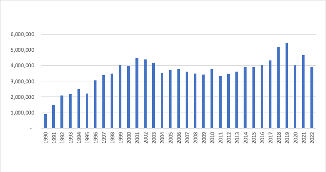 Importaciones de soya de M�xico en toneladas, 1990-2022