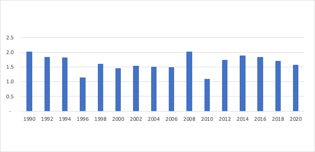 Rendimiento en toneladas por hect�rea del cultivo de soya en M�xico