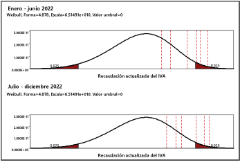 Significancia en la recaudaci�n del IVA por importaciones: meses del 2022