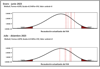 Significancia en la recaudaci�n del IVA por importaciones: meses del 2023